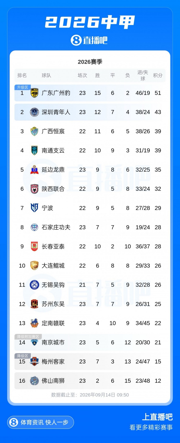 中甲积分榜:广州豹8分优势领跑,深圳青年人领先第三4分 中甲积分榜:广州豹8分优势领跑,深圳青年人领先第三4分