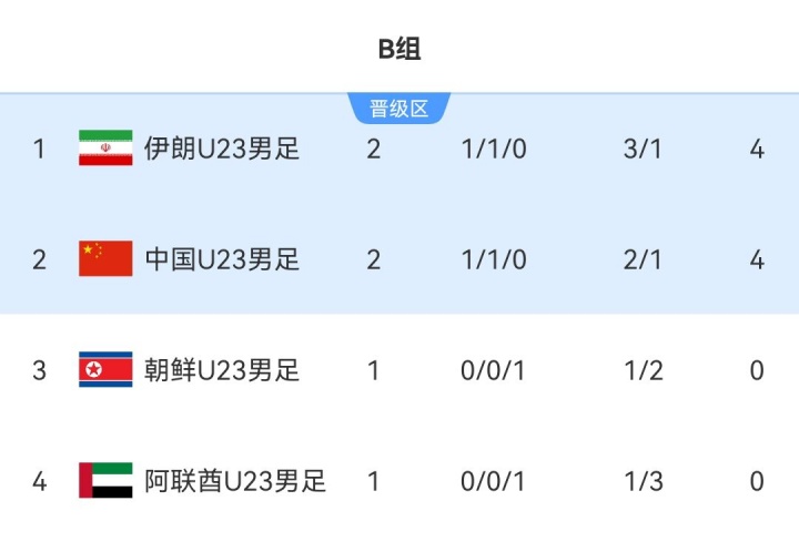 亚运男足B组:中国U23积4分净胜球落后位列第2,末轮不败即可出线 亚运男足B组:中国U23积4分净胜球落后位列第2,末轮不败即可出线